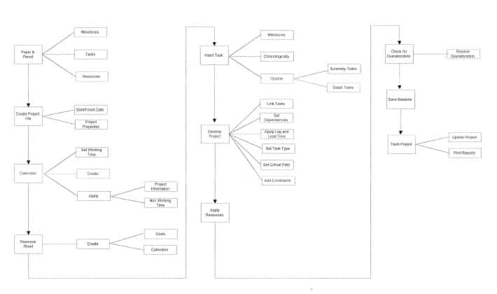 image of Microsoft Project flow chart part of project management