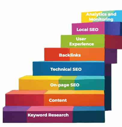 infographic of a ladder -- I need help with SEO - 8 Steps of SEO ladder